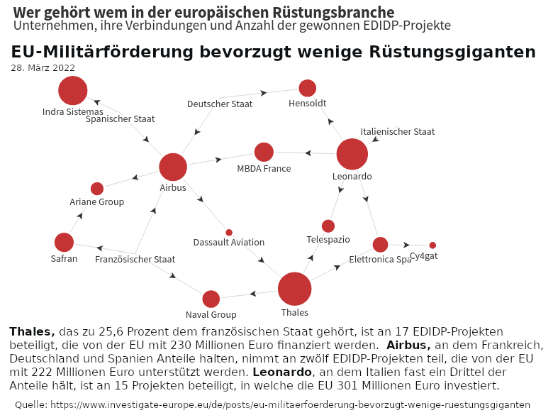 Ruestung Europa wer gehoert wem